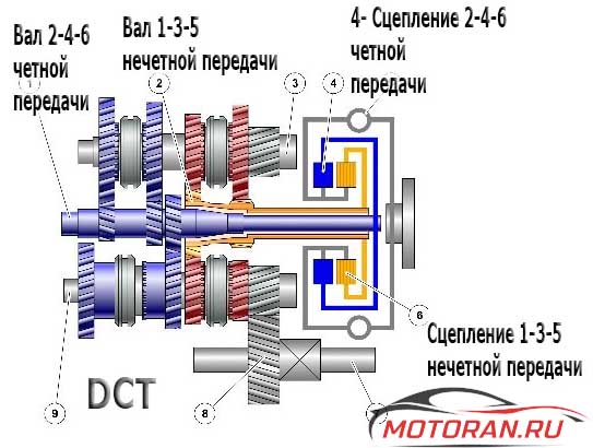 корзина двойного сцепления