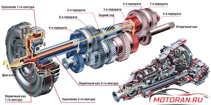 S tronic в разрезе