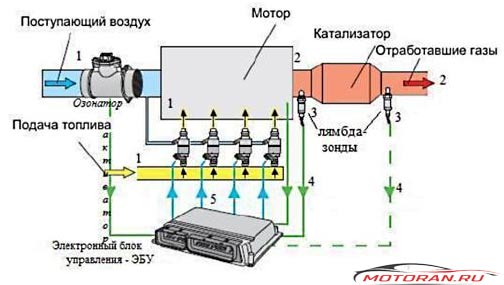 Принцип инжектора