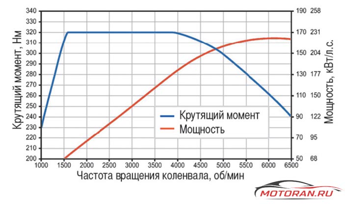 означает крутящий момент