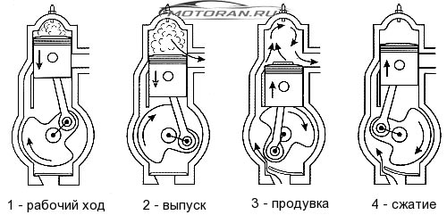 Принцип работы двухтактного
