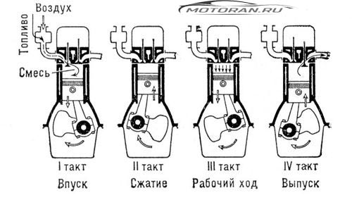 Принцип работы четырёхтактного
