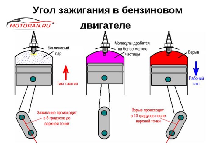 угла зажигания