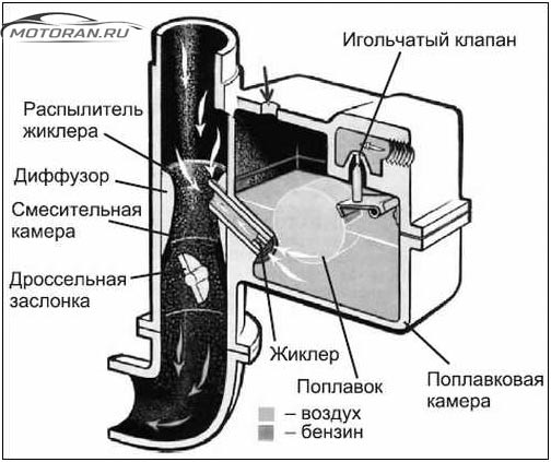 Схема кабюратора
