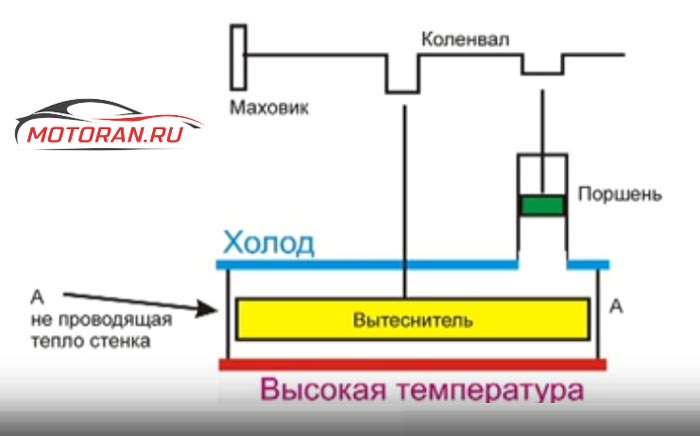 Низкотемпературный двс Стирлинга