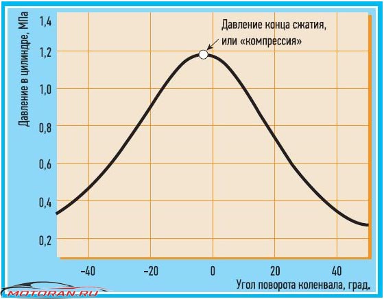 Компрессия прорисованная гарфиком