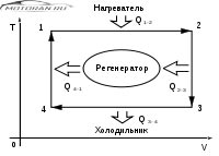 Идеальный цикл Стирлинга