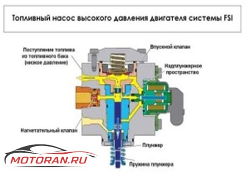 устройство насоса высокого давления