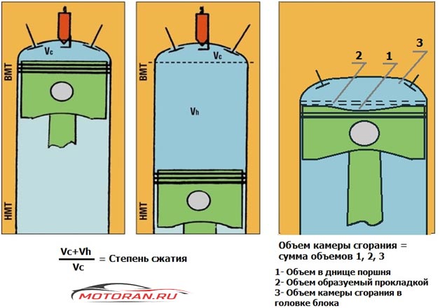 ход поршня